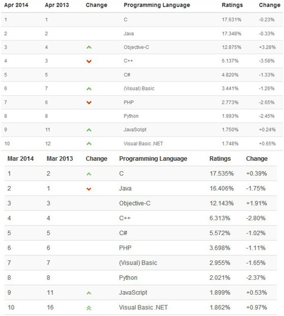 3月與4月編程語(yǔ)言排名對(duì)比